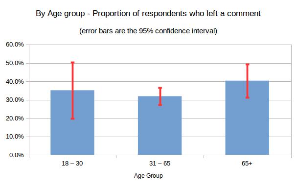 graph of age vs proportion of commenters