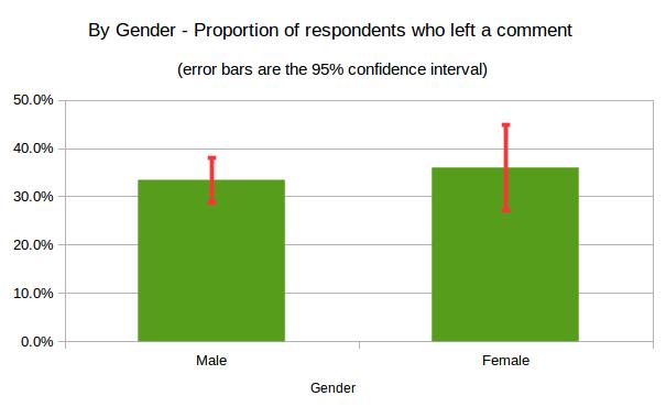graph of gender vs proportion of commenters