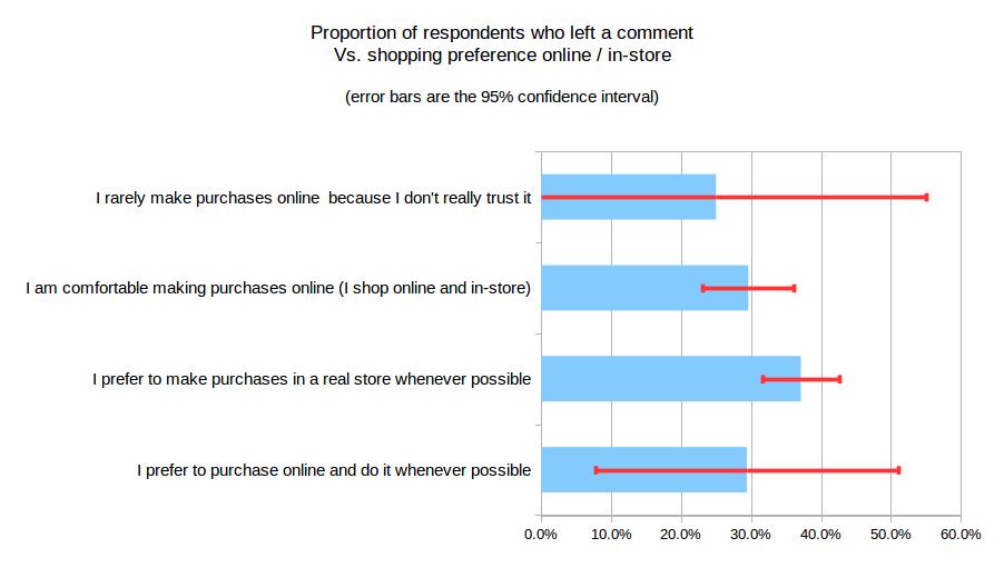 graph online shopping comfort vs proportion of commenters