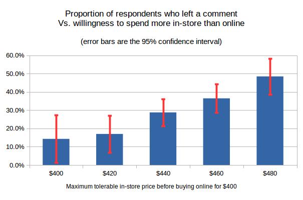 graph of willingness to spend versus proportion of commenters