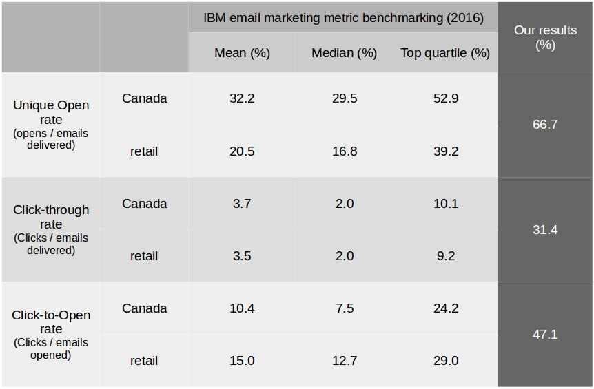 comparison with IBM benchmark summary data