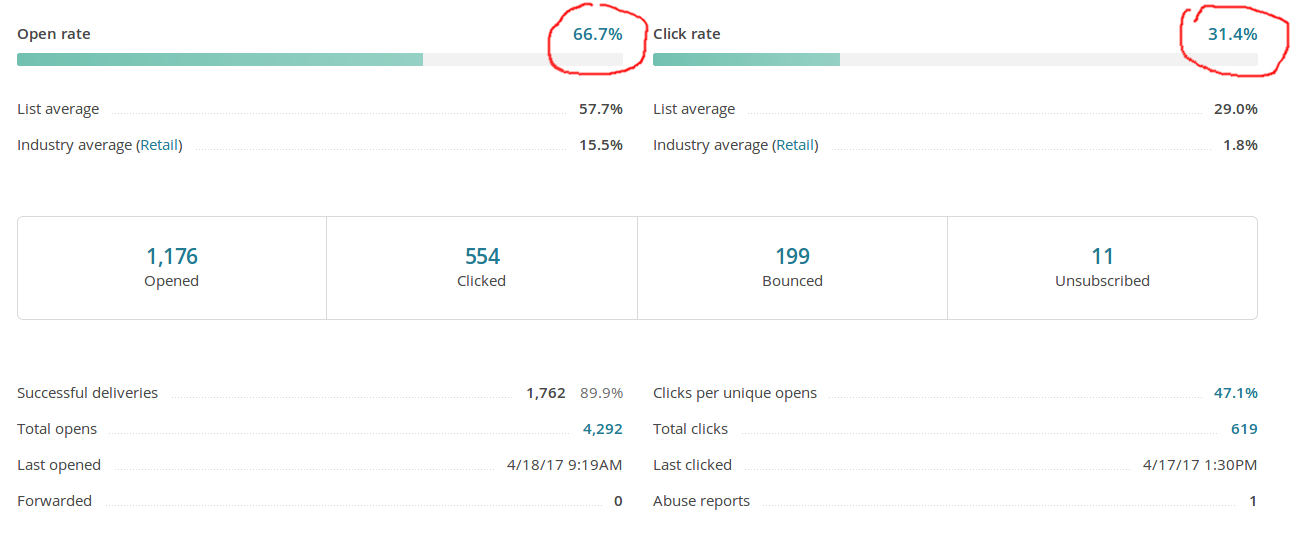 open and click rate summary data